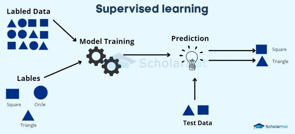 Supervised Learning