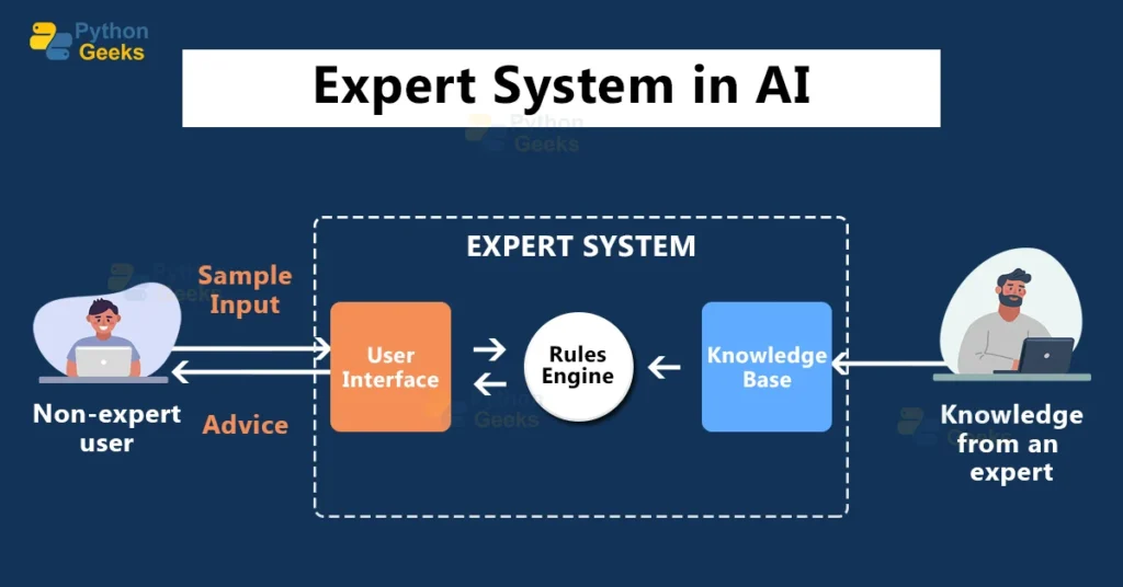 Expert Systems